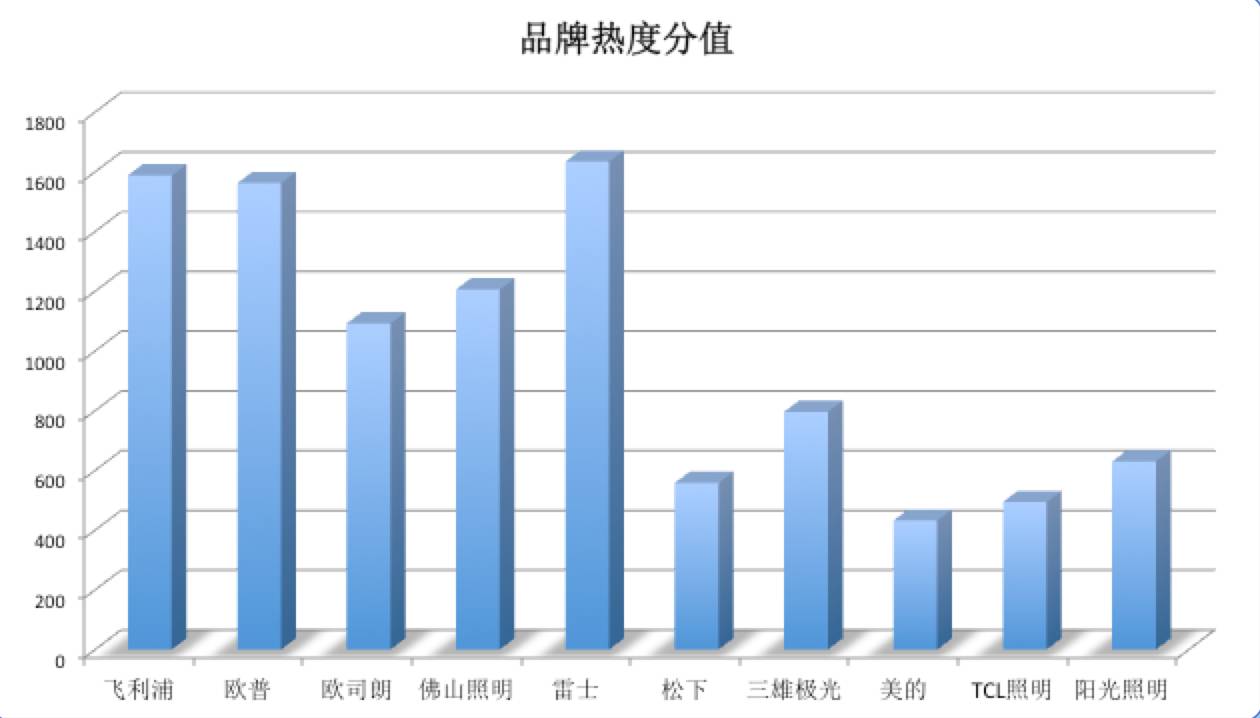 雷士照明排行,雷士智能照明