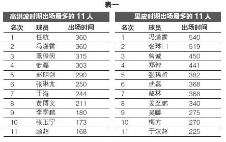 里皮的两次国家队经历,里皮上任后换了哪些队员