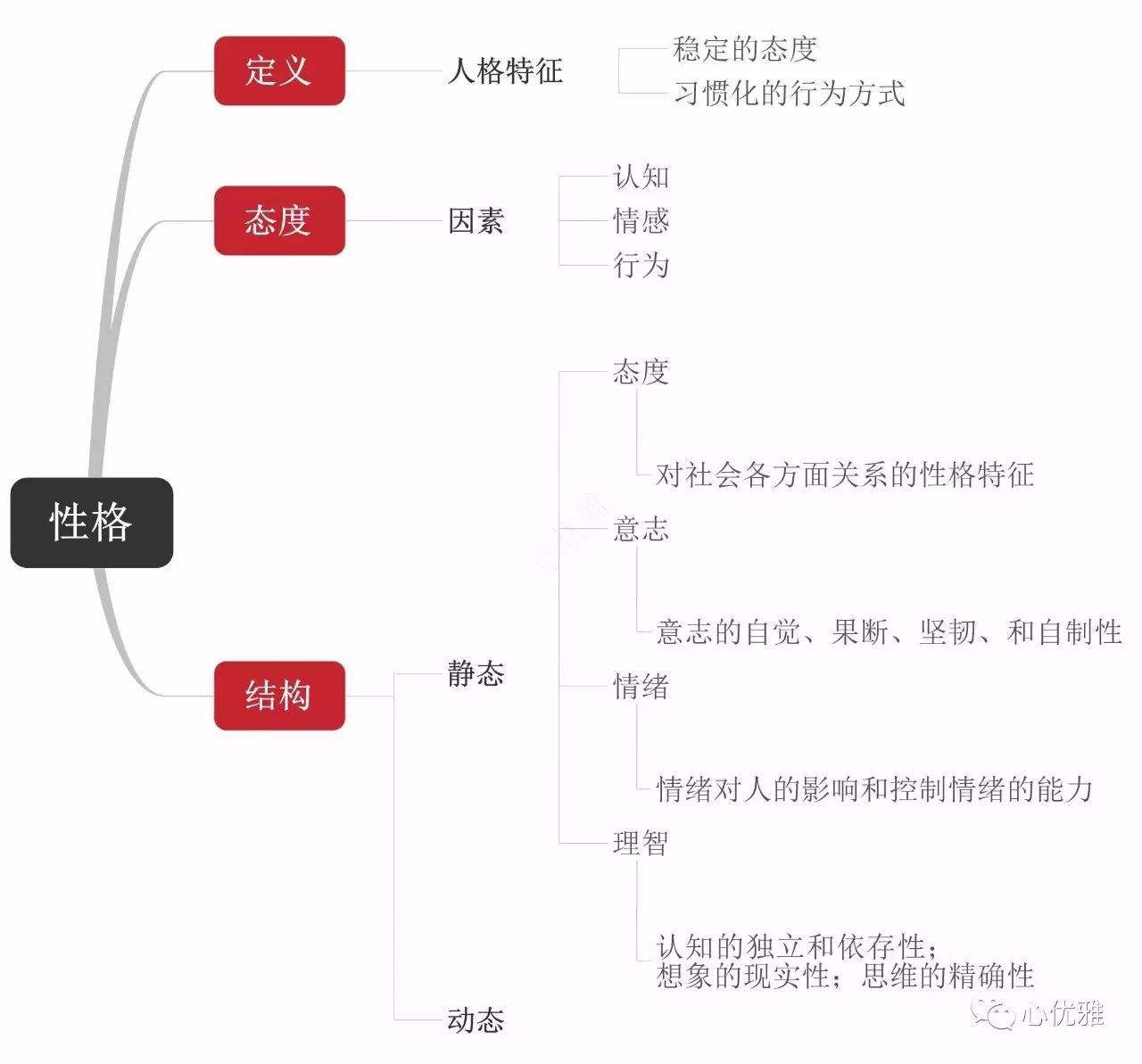 基础心理学思维导图,思维导图