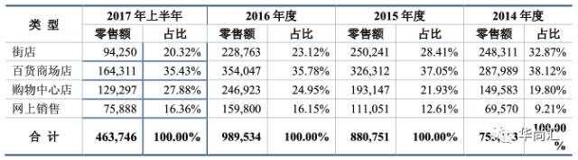 上半年，女装上市企业谁是NO1？