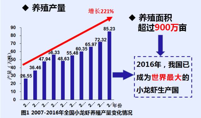 小龙虾最新现状,小龙虾的发展情况