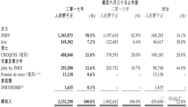 上半年，女装上市企业谁是NO1？