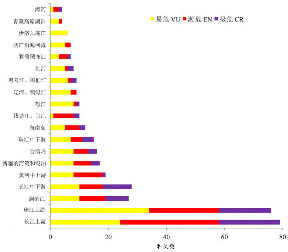 长江的各种濒危物种,长江生物多样性现状