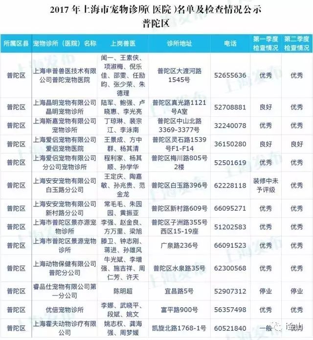 上海比较有名的宠物医院排名,上海金山有哪些好的宠物医院