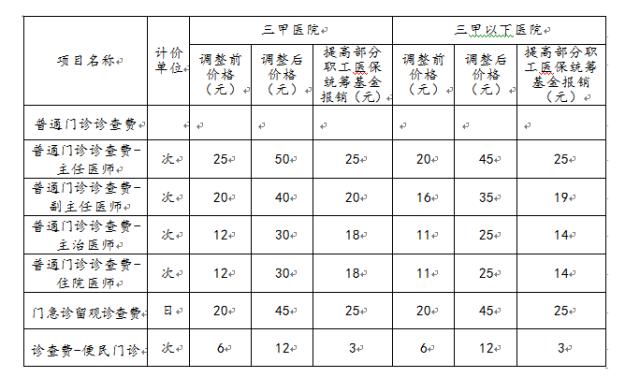 三甲医院住院诊查费收费标准,二级公立医院为什么提高诊查费