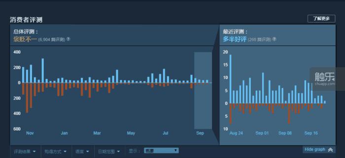 应对“评测轰炸”，Steam商店评测系统再次调整