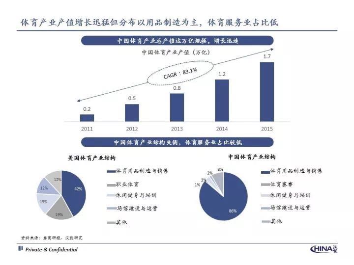 体育投资未来发展趋势,体育创业投资小的项目
