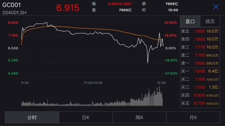 周四国债逆回购操作技巧,疯涨的国债回购