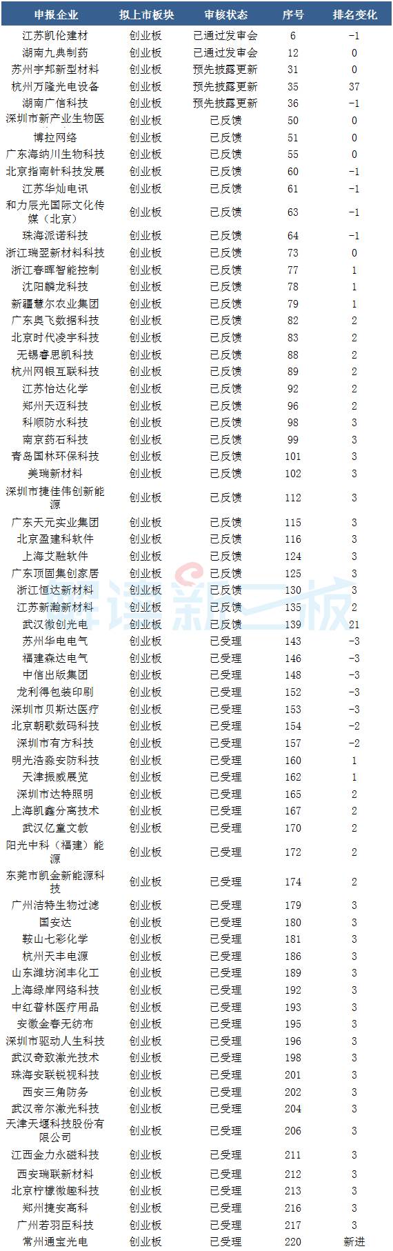 470家新三板企业最新消息,新三板超200人ipo