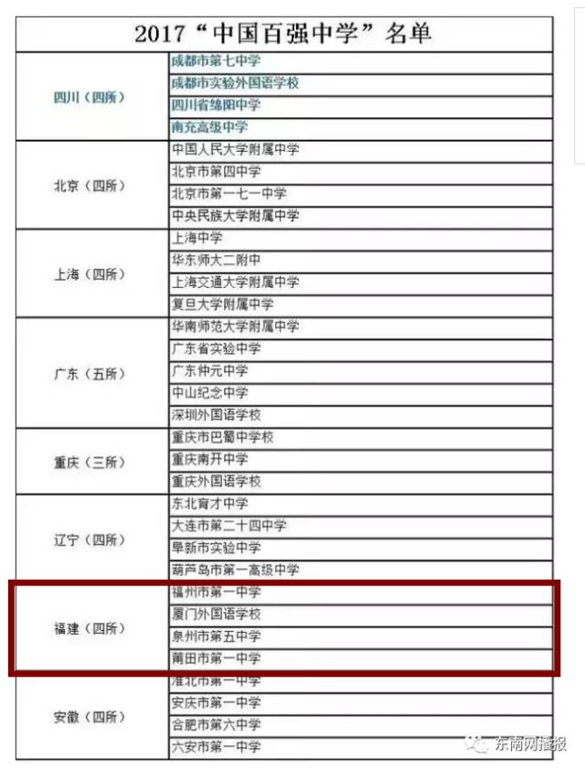 福州一中名校排名,福州一中全校排名