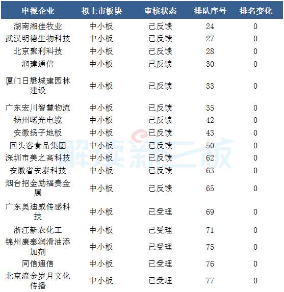 470家新三板企业最新消息,新三板超200人ipo