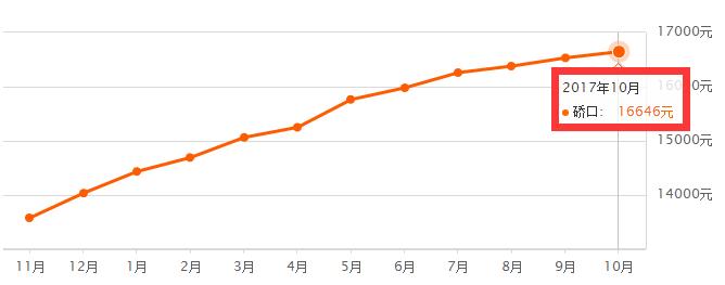 武汉市10年房价走势图,武汉各区房价最靠谱一览表