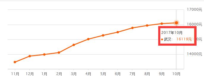 武汉市10年房价走势图,武汉各区房价最靠谱一览表