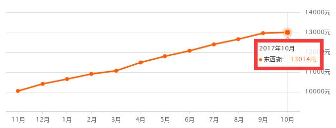 武汉市10年房价走势图,武汉各区房价最靠谱一览表