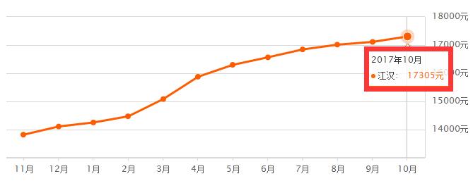 武汉市10年房价走势图,武汉各区房价最靠谱一览表