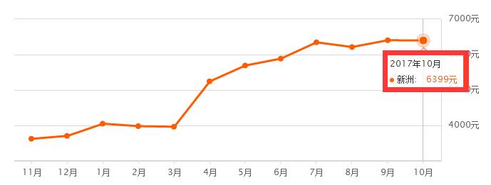 武汉市10年房价走势图,武汉各区房价最靠谱一览表