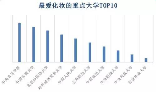 全国重点大学网购排行榜公布！