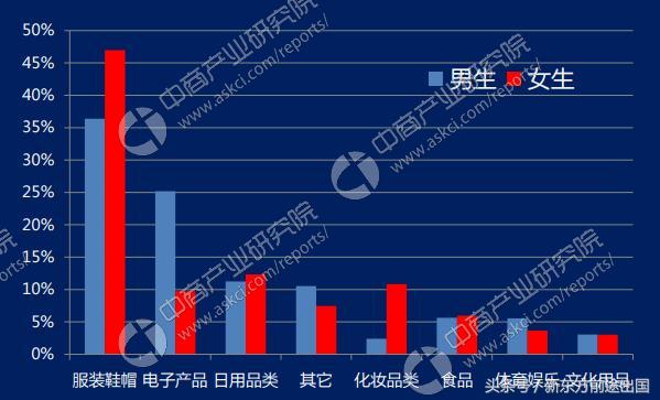 双11快来购,双11以后的大学