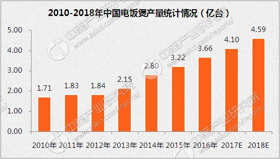 电饭煲工厂排名大全,电饭煲行业现状与前景