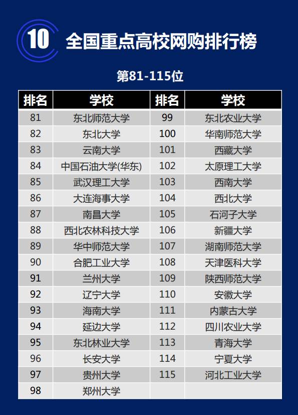 全国重点大学网购排行榜公布！