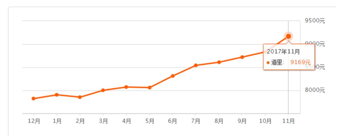 2023哈尔滨二手房实际成交价,哈尔滨4月房价走势及分析