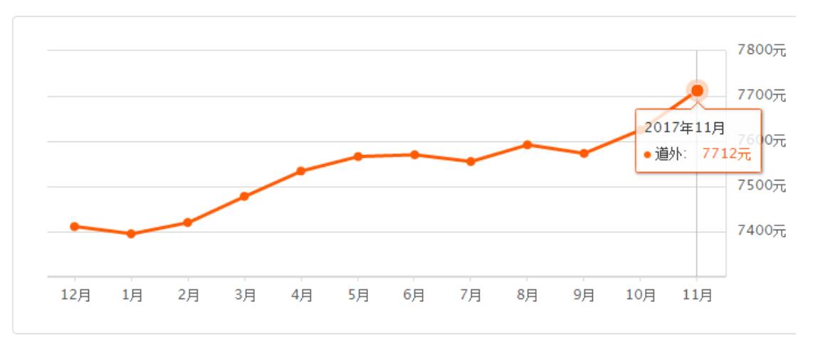 2023哈尔滨二手房实际成交价,哈尔滨4月房价走势及分析