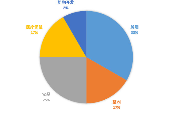 googleventures,谷歌公司的前沿科技