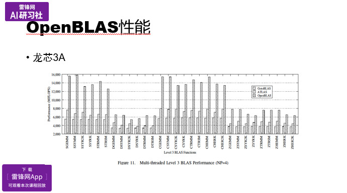 OpenBLAS项目与矩阵乘法优化|AI研习社