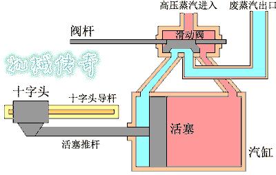 瓦特26年改进蒸汽机的艰辛,瓦特两次改良蒸汽机