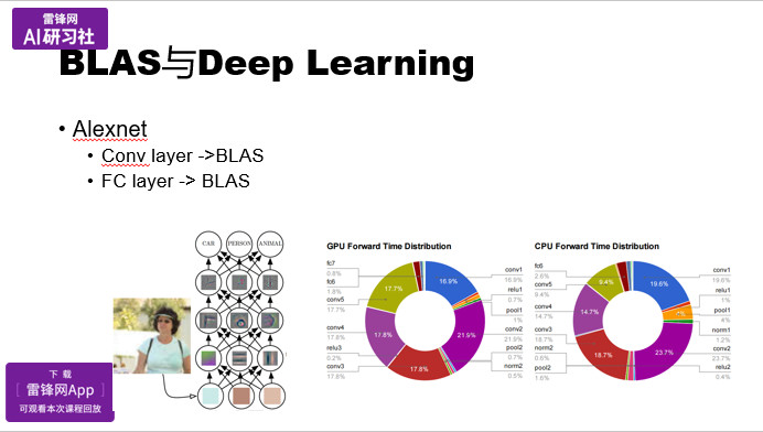 OpenBLAS项目与矩阵乘法优化|AI研习社