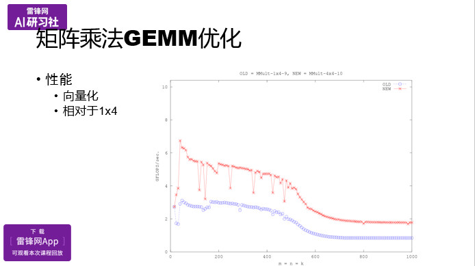 OpenBLAS项目与矩阵乘法优化|AI研习社