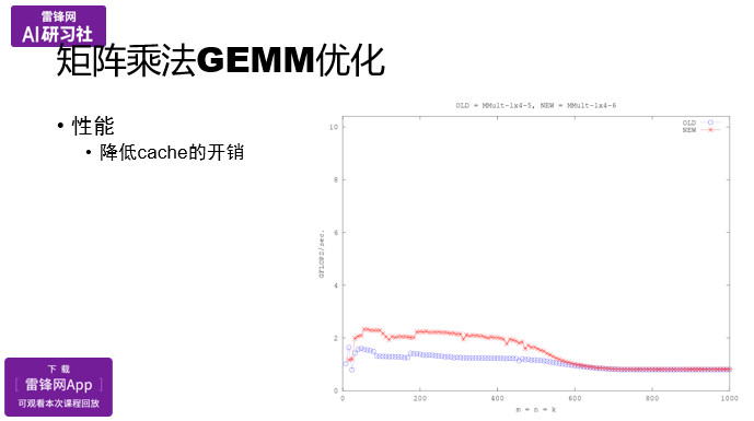 OpenBLAS项目与矩阵乘法优化|AI研习社