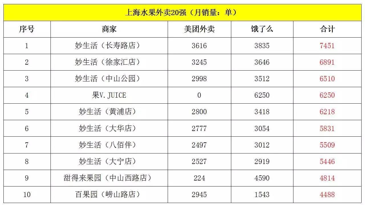北京、上海、广州、深圳水果外卖商家20强（7月）
