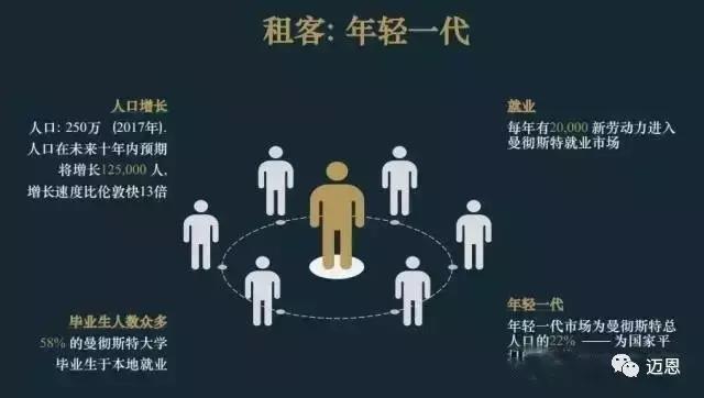 OneBoulevard6年包租，6%-8%净收益，可退出可回购，资本增值触手可及！