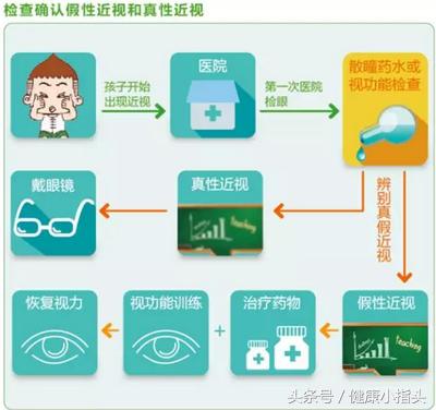 如何分辨近视眼是真性还是假性,假性近视怎么恢复正常的视力