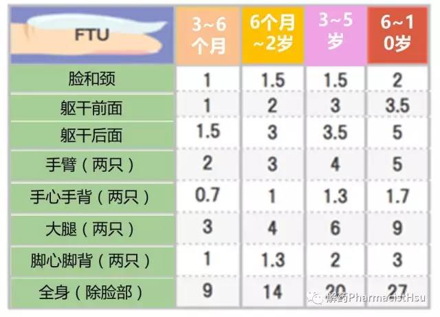 湿疹止痒最快的软膏新配方,湿疹保湿乳和药膏使用顺序