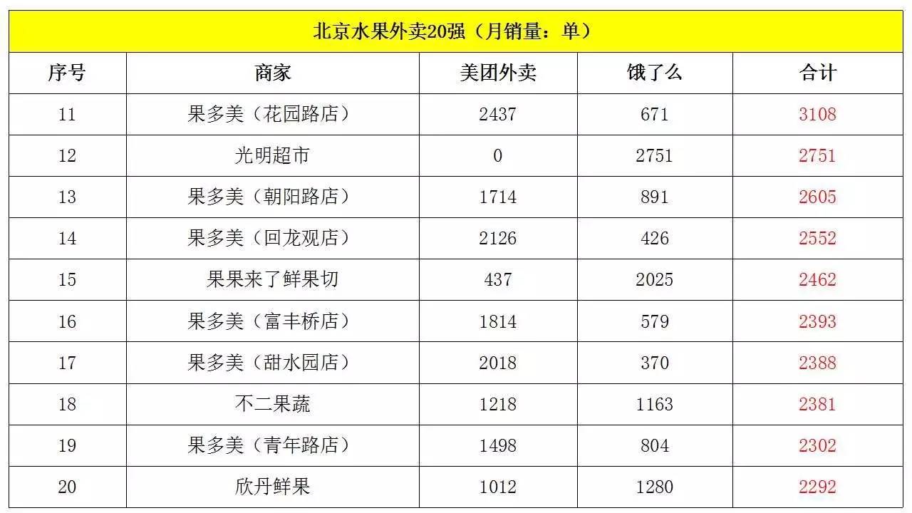 北京、上海、广州、深圳水果外卖商家20强（7月）