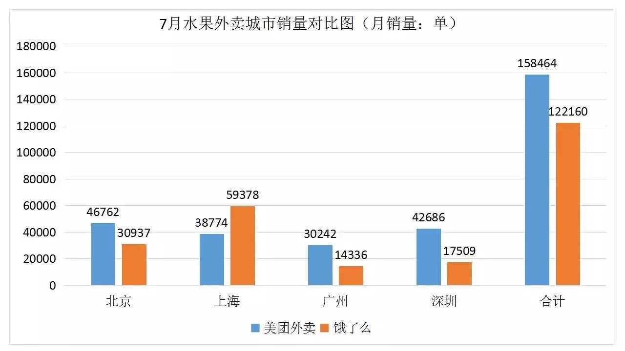 北京、上海、广州、深圳水果外卖商家20强（7月）