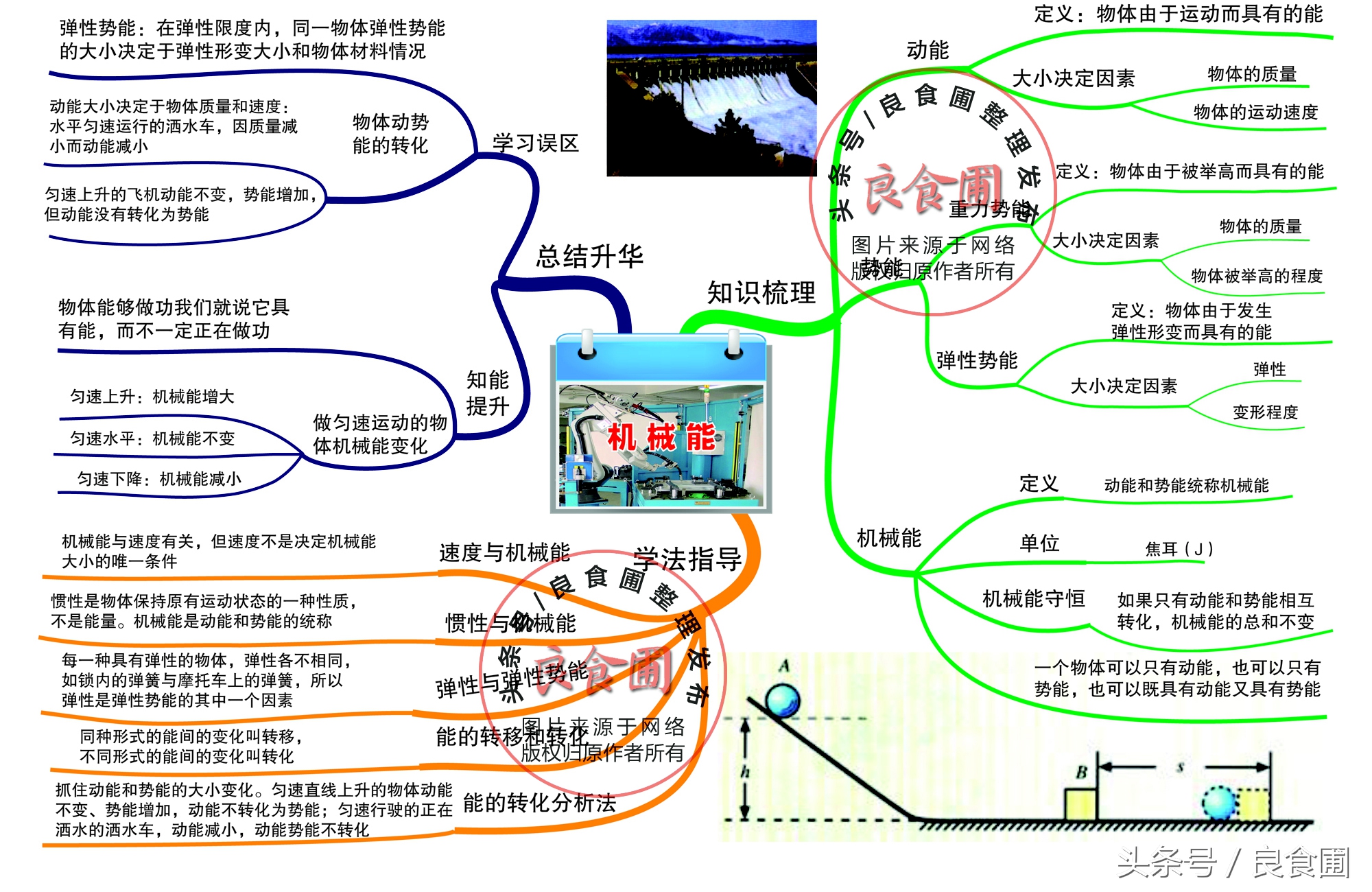 初中物理功和机械能知识点讲解,初中物理功和机械能思维导图