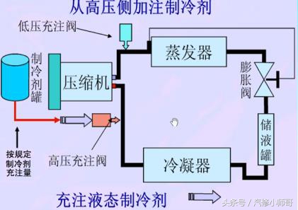 汽车空调如何不抽真空加冷媒教程,汽车空调冷媒正确加注方法