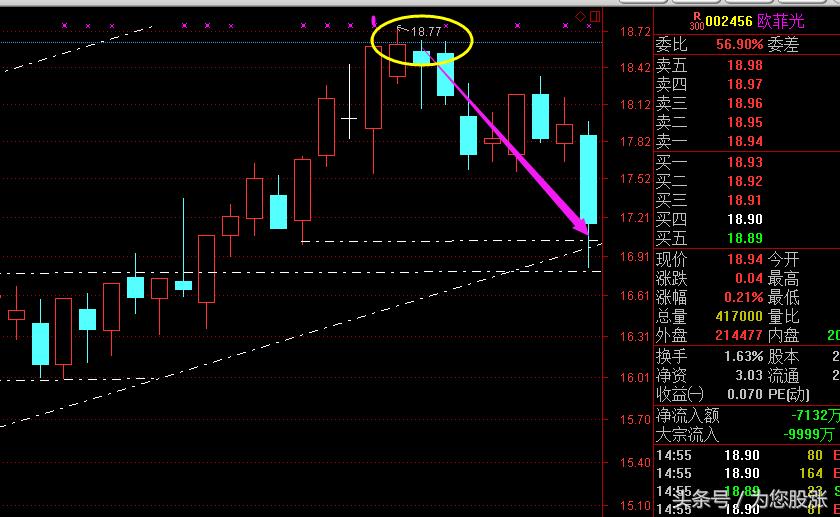 怎么看懂盘口语言,股票价格盘口数字