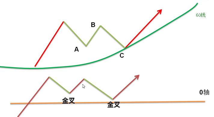 macd波浪理论怎么看,macd波浪理论指标公式源码