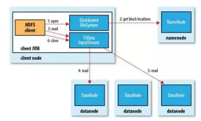 独家｜一文读懂Hadoop（二）HDFS（上）