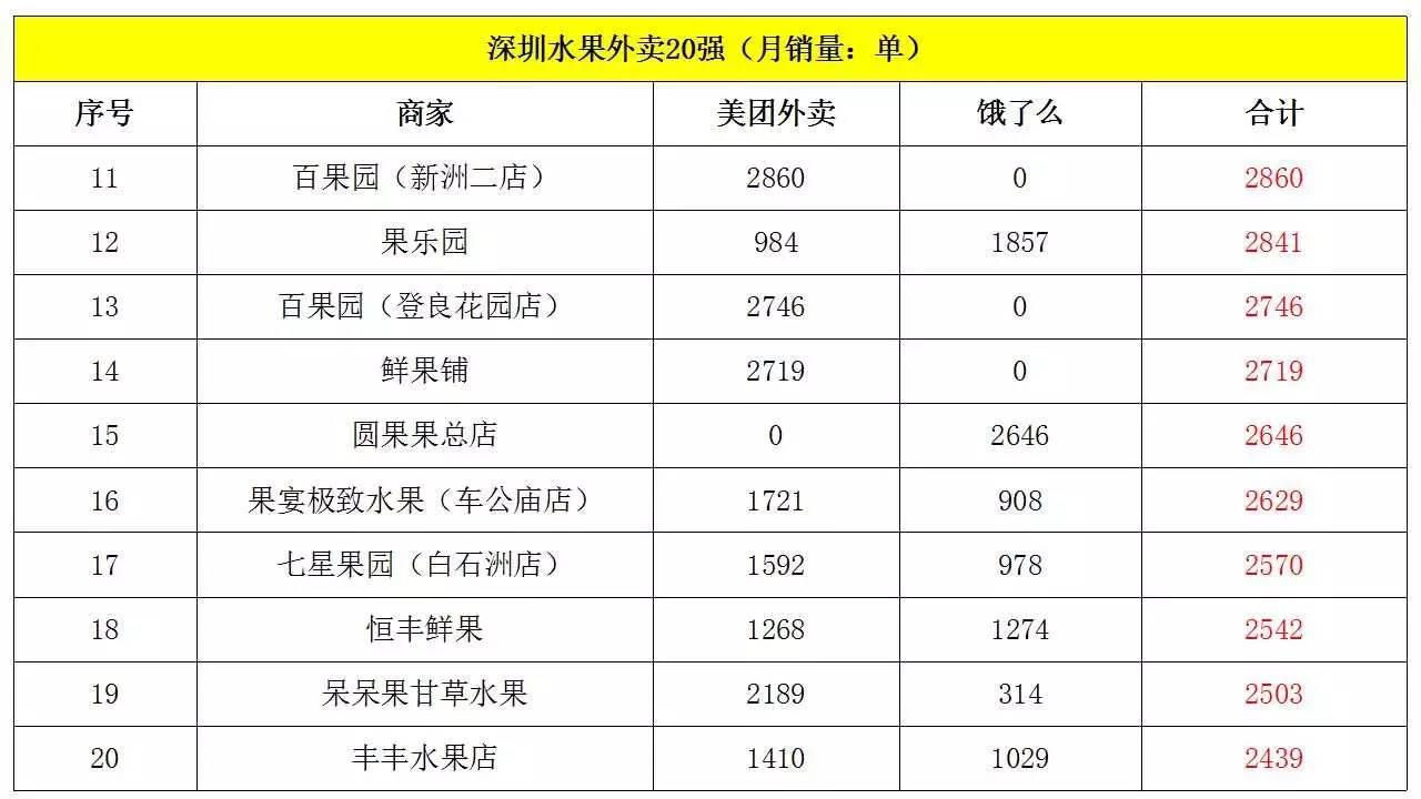 北京、上海、广州、深圳水果外卖商家20强（7月）