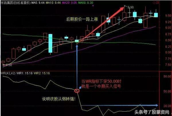 设置威廉指标短线参数最佳设置,威廉指标wr短线最佳参数设置