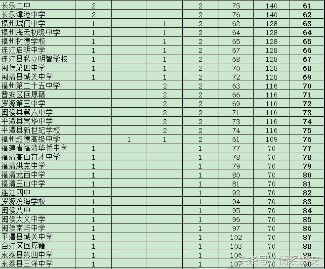 2021福州中考一三附录取初中排名,福州一三附录取排名2021