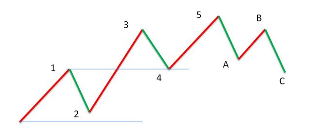 macd波浪理论怎么看,macd波浪理论指标公式源码