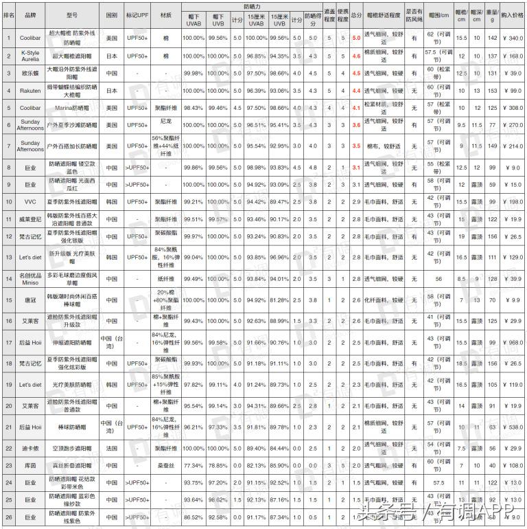 淘宝精品时尚遮阳帽,淘宝帽子测评鸭舌帽