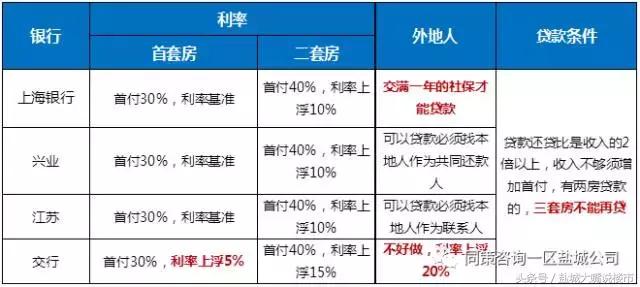 江苏省盐城市房贷利率最新政策,盐城房贷利率最新政策