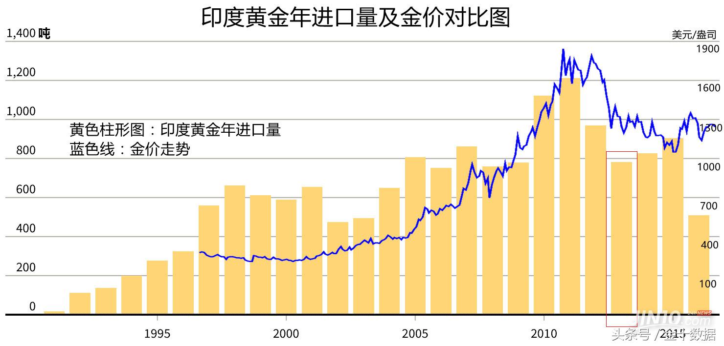 戒不掉的黄金瘾？印度：*私走**太严重，干脆放开黄金进口好了！